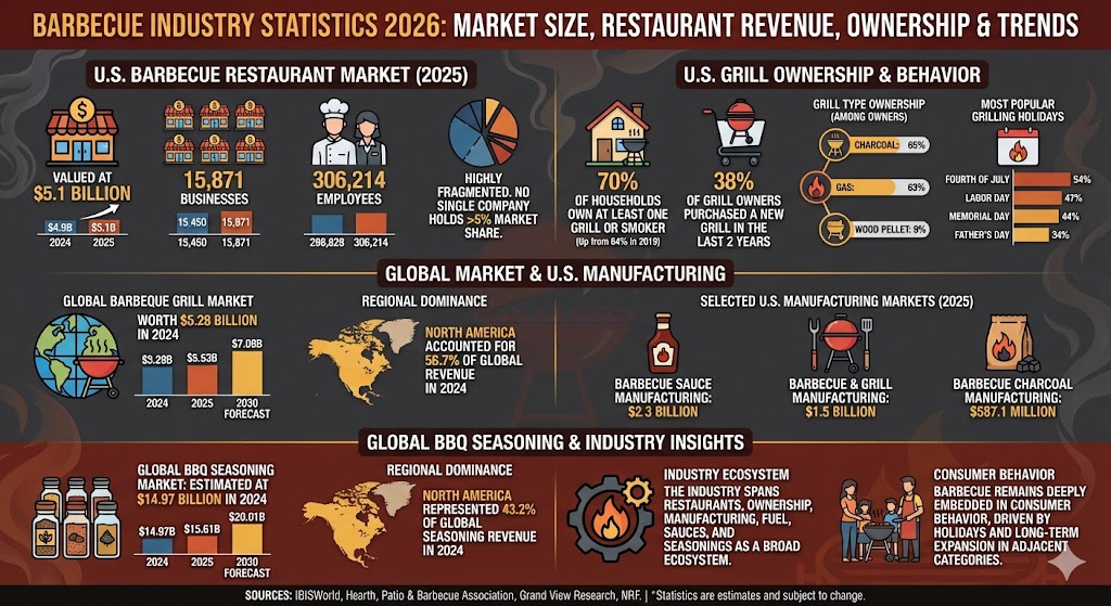 Barbecue Industry Statistics 2026: Market Size, Restaurant Revenue ...